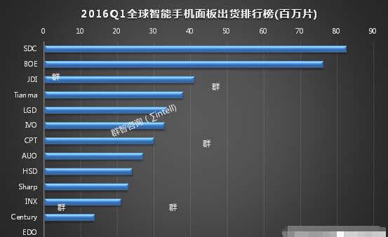 2016年Q1全球智能機(jī)面板出貨排行榜 2016年Q1全球智能機(jī)面板出貨排行榜